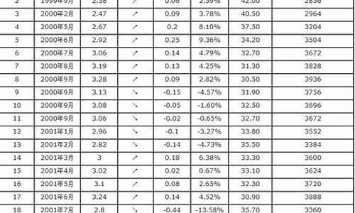 历年油价一览表每升价格_历年油价对比