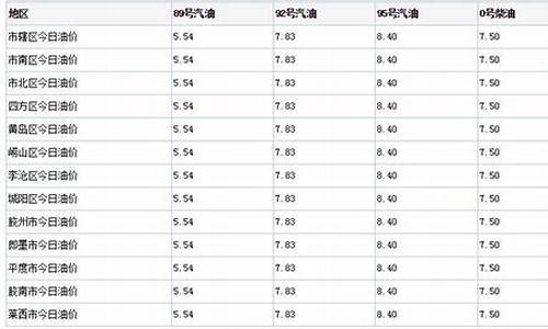 青岛今日油价95汽油_青岛今日油价