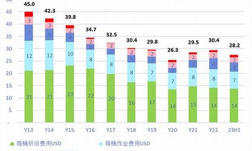 当年平均油价_2019年平均油价