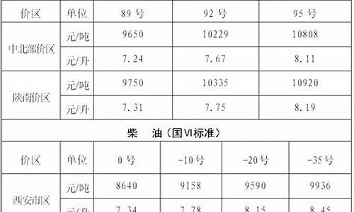 西安95号汽油价格走势_陕西省西安市95汽油价格今日多少钱