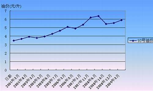 2009成品油价_2009年油价表