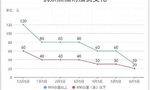 机建燃油价格最新调整消息_机建燃油价格最新调整消息查询