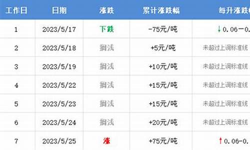 油价今日调整最新消息_油价今日最新消息新闻