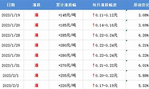 今晚油价涨几毛_2020今晚12点油价涨价吗