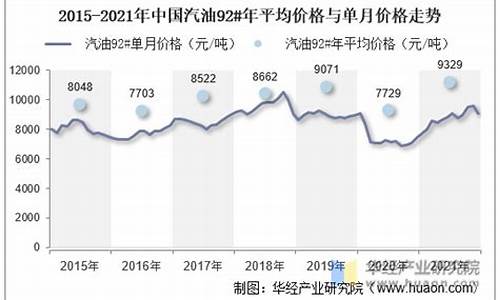 汽油价格走势如何_汽油价格走势2021