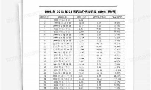 安康油价调整最新消息_安康93号汽油价格