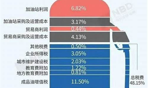 汽油价格都包含什么费用_汽油价格用的什么单位