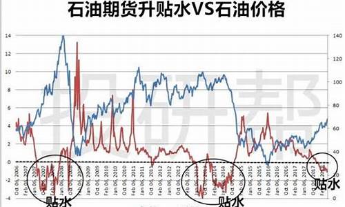 原油现货贴水_原油价格贴水什么意思