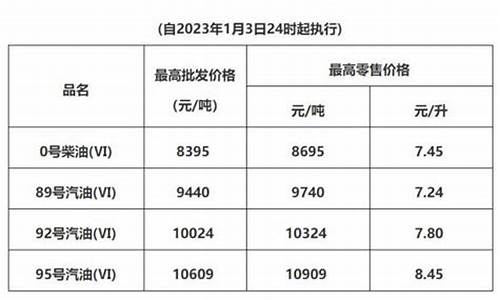 1月3日油价调整最新消息及价格_1月3日油价调整