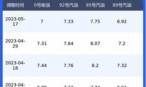 今日汽油价格行情一览一览表_今日汽油价格调整日