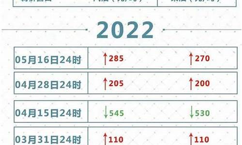 2021年油价会不会下调_2022年油价会跌吗