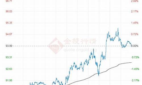 原石油价格走势图_石油原油价格行情电脑走势分析