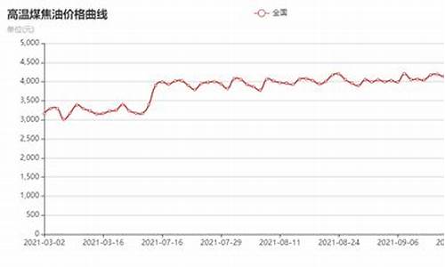 煤焦油价格_煤焦油价格行情7日走势图