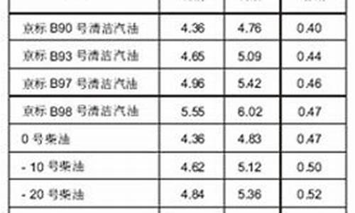 93号汽油最新油价_93号汽油价格表