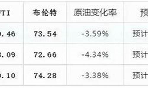 6月3日油价调整最新消息是什么_六月油价调整日期