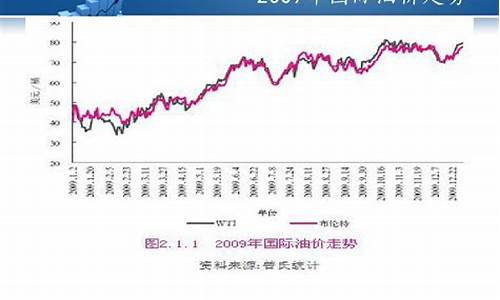 2009年油价每升多少元_2009年月油价