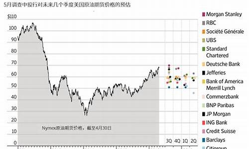 原油价格预估_原油预测